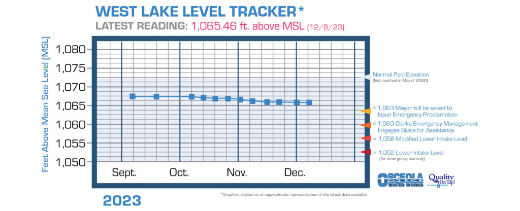 Osceola's West Lake water level chart