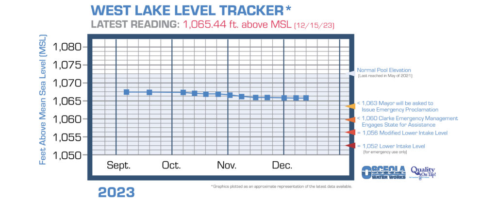 West Lake Water Level Chart