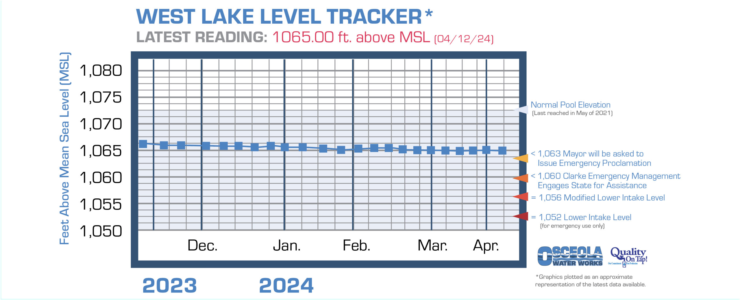 Osceola's West Lake water level chart information page link