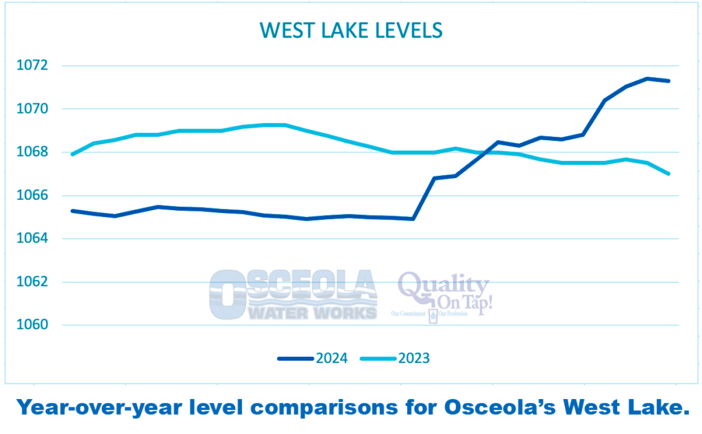 west lake levels chart