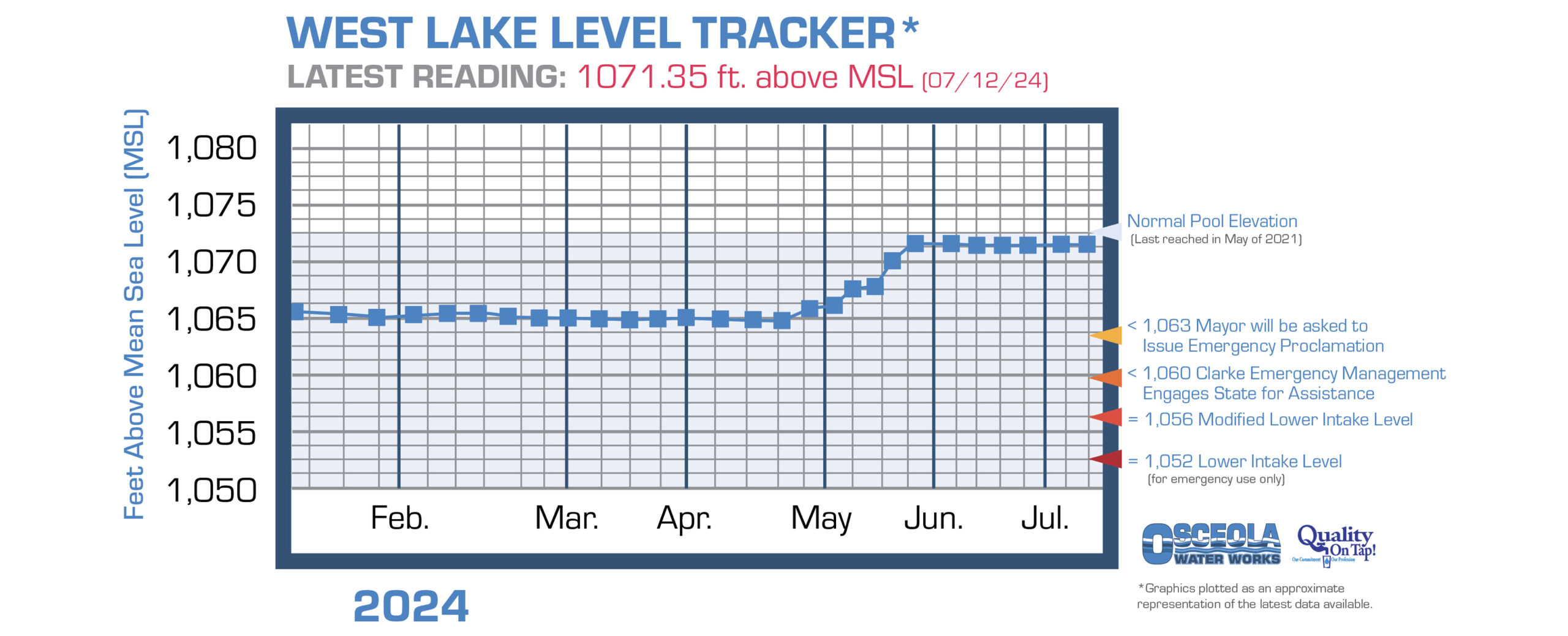 Osceola's West Lake water level chart information page link