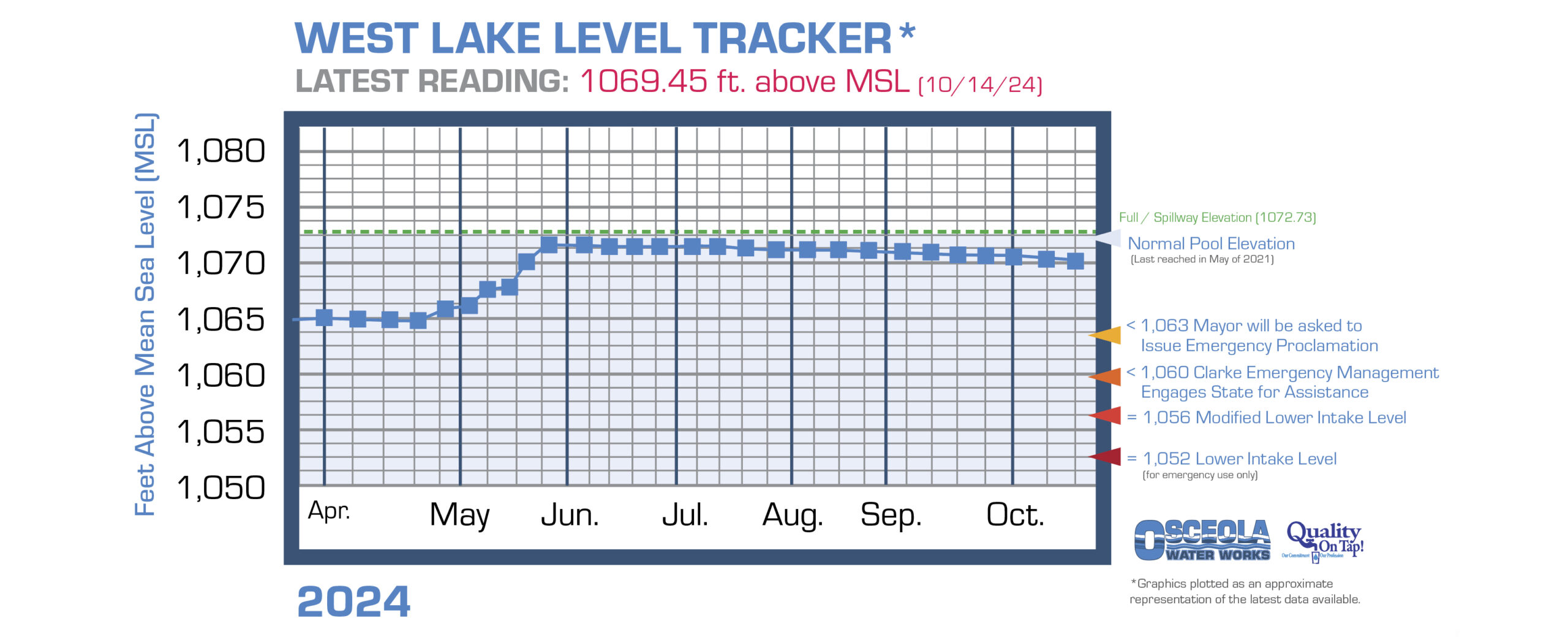 Osceola's West Lake water level chart information page link