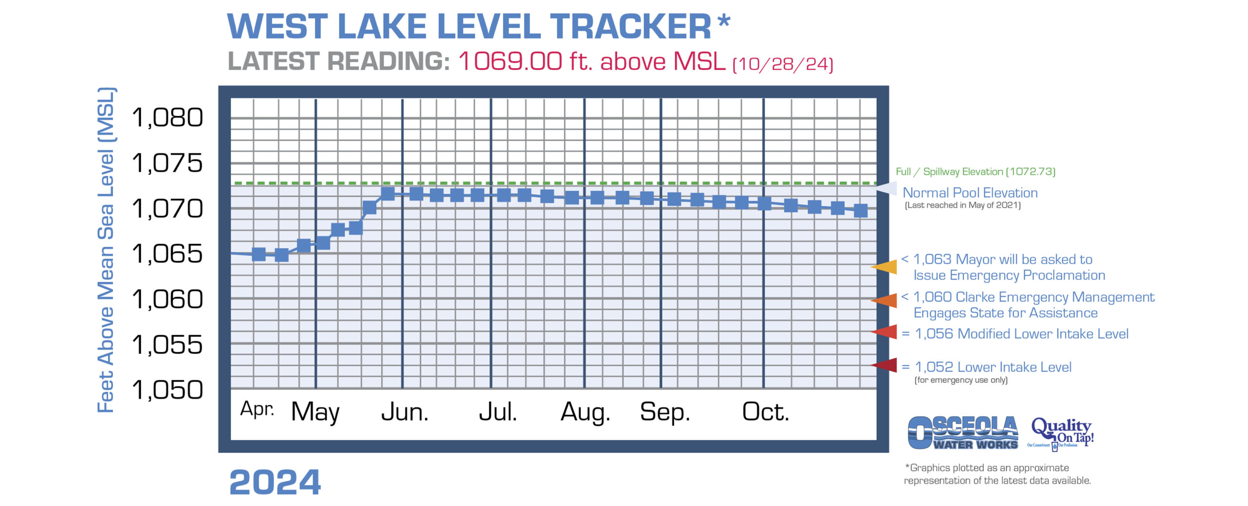 Osceola's West Lake water level chart information page link