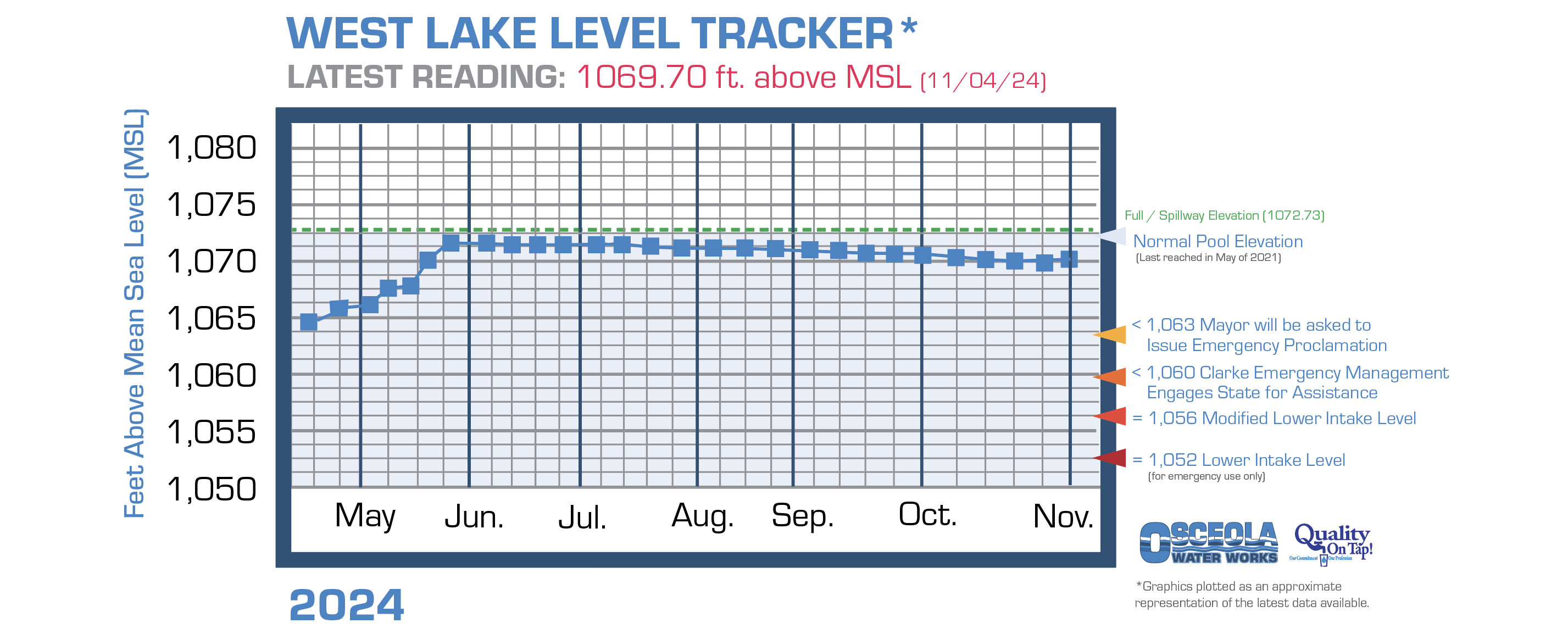 Osceola's West Lake water level chart information page link