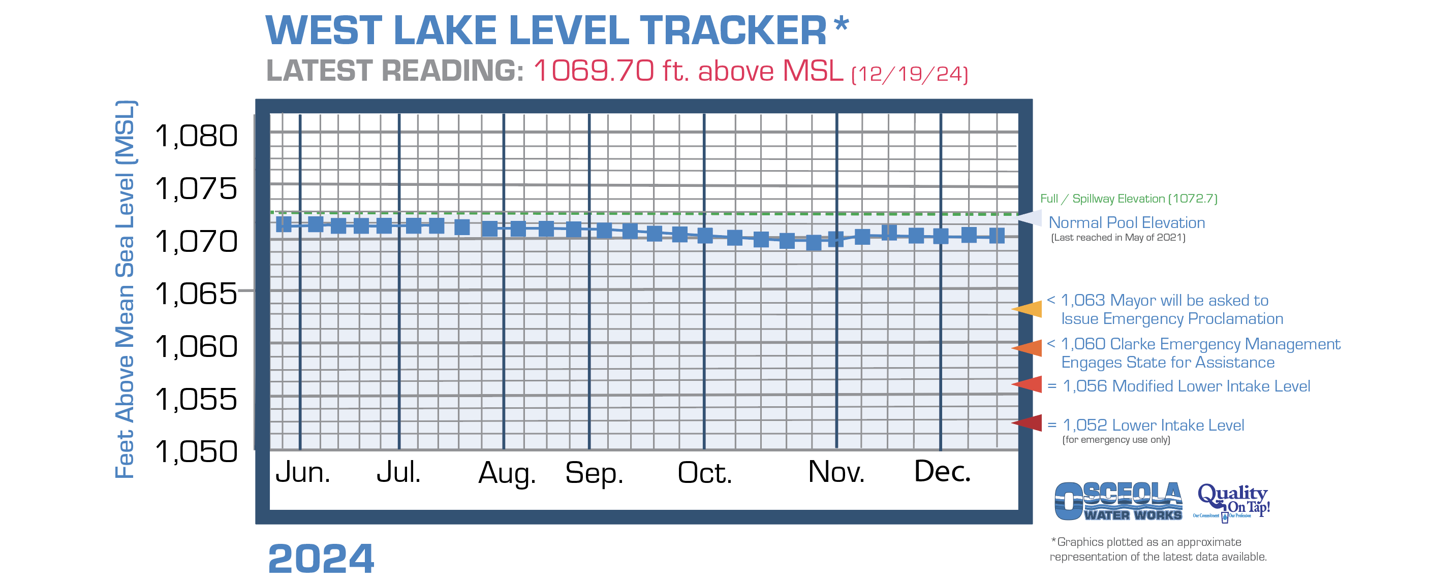 Osceola's West Lake water level chart information page link