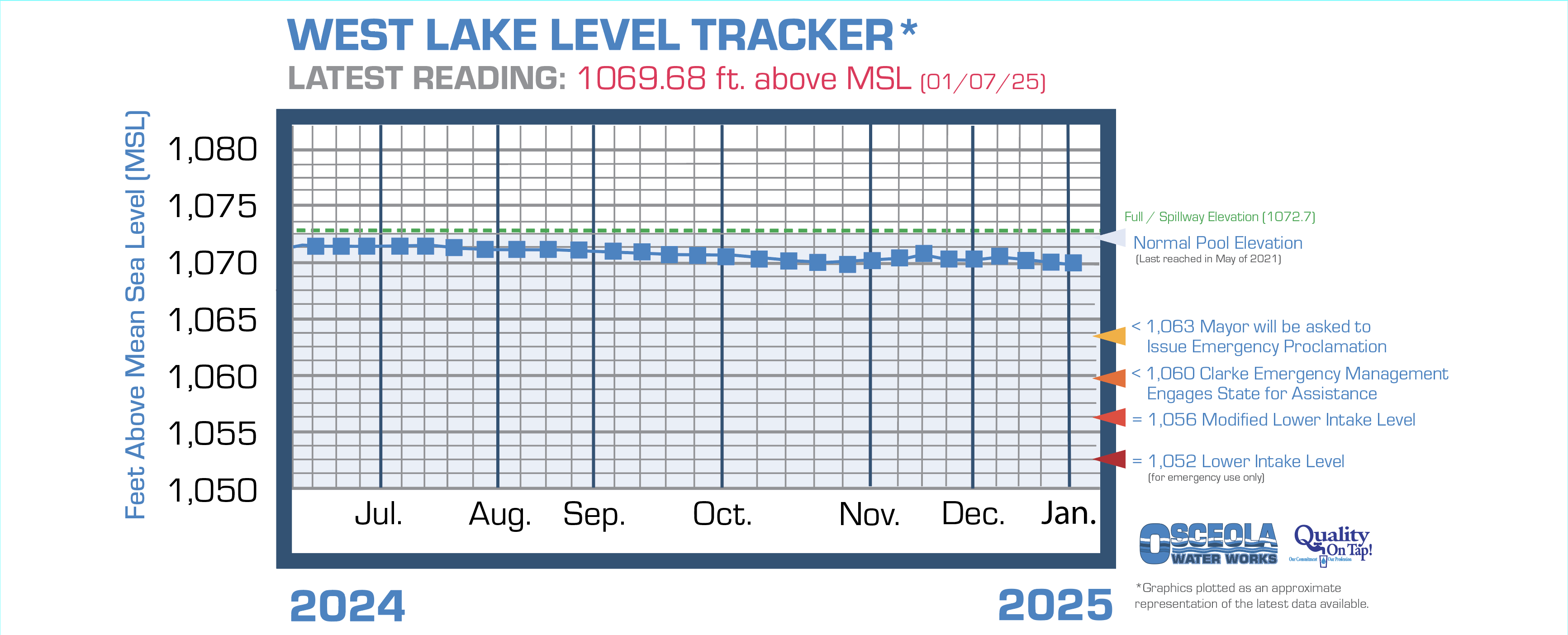 Osceola's West Lake water level chart information page link