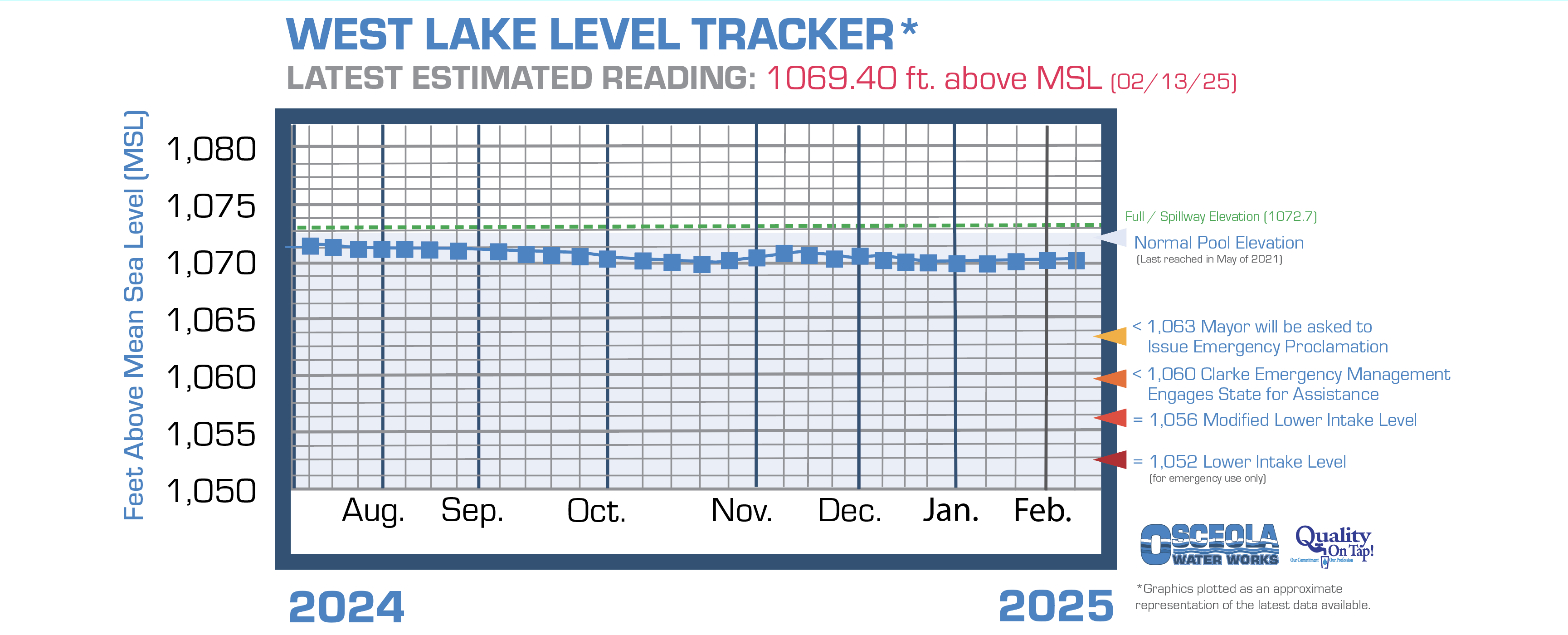 Osceola's West Lake water level chart information page link