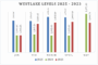 Revisiting West Lake Water Levels