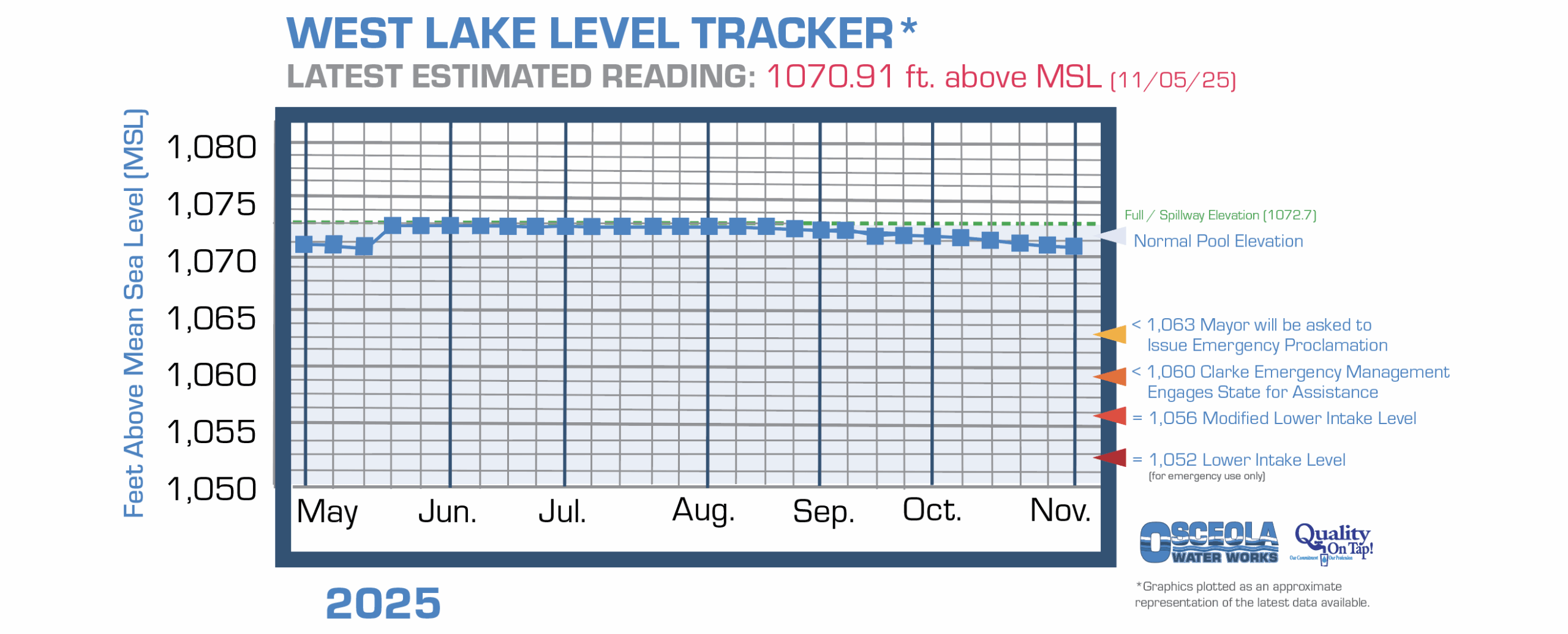 Osceola's West Lake water level chart information page link