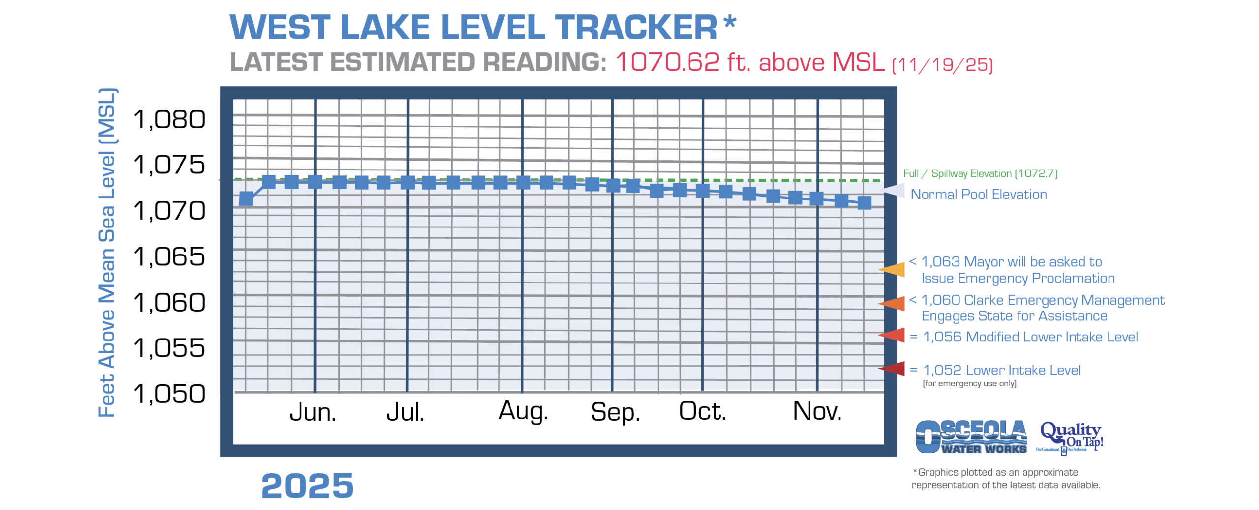 Osceola's West Lake water level chart information page link