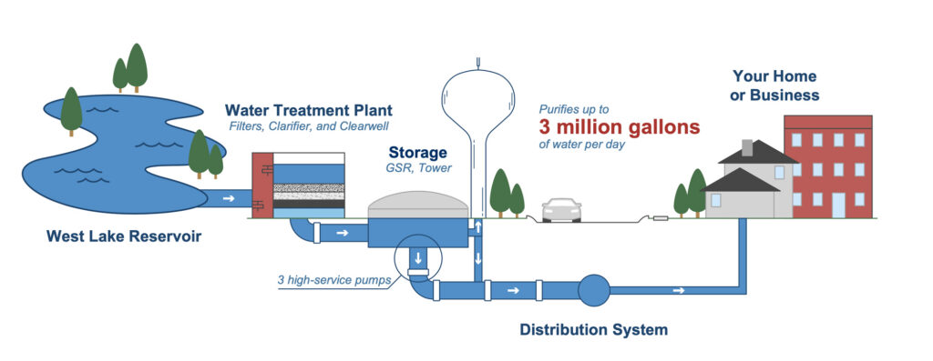 osceola drinking water plant diagram