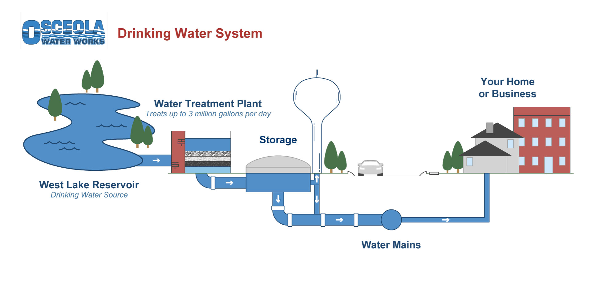 Drinking water system graphic A diagram showing the Osceola Water Works drinking water system. On the left, a labeled “West Lake Reservoir” is the drinking‑water source. Water flows through pipes into a “Water Treatment Plant,” which is labeled as treating up to 3 million gallons per day. From there, treated water flows into a covered “Storage” facility and then to an elevated water tower. Pipes labeled “Water Mains” run underground from the tower toward a neighborhood with illustrated buildings labeled “Your Home or Business,” representing distribution to customers. Directional arrows along the pipes show the path of water from the reservoir, through treatment and storage, and out to homes and businesses.