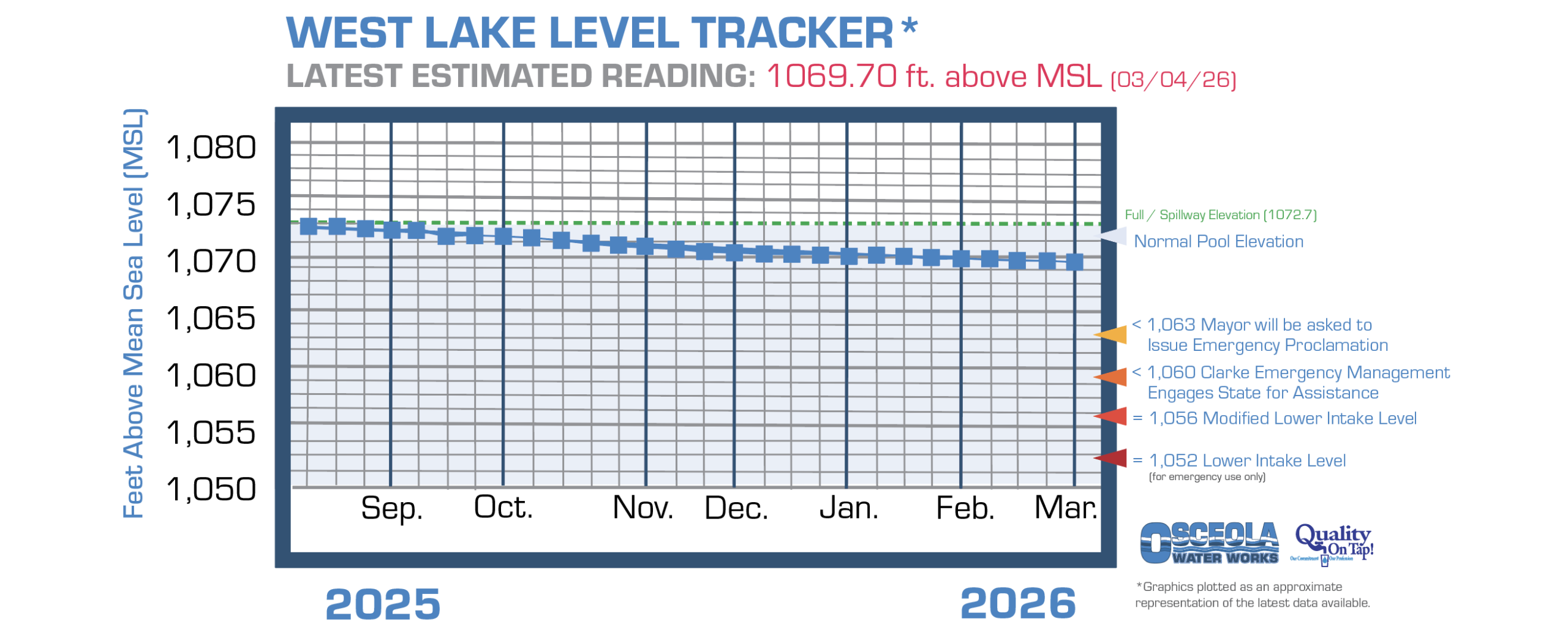 Osceola's West Lake water level chart information page link