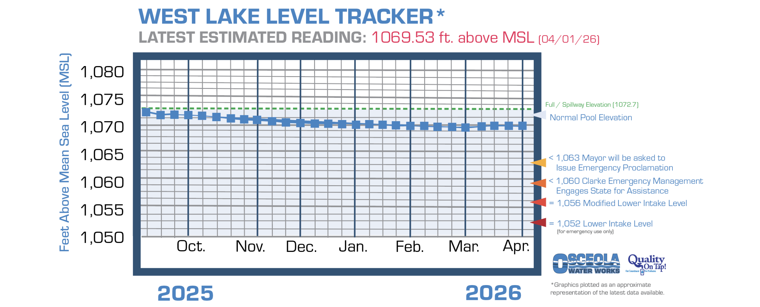 Osceola's West Lake water level chart information page link