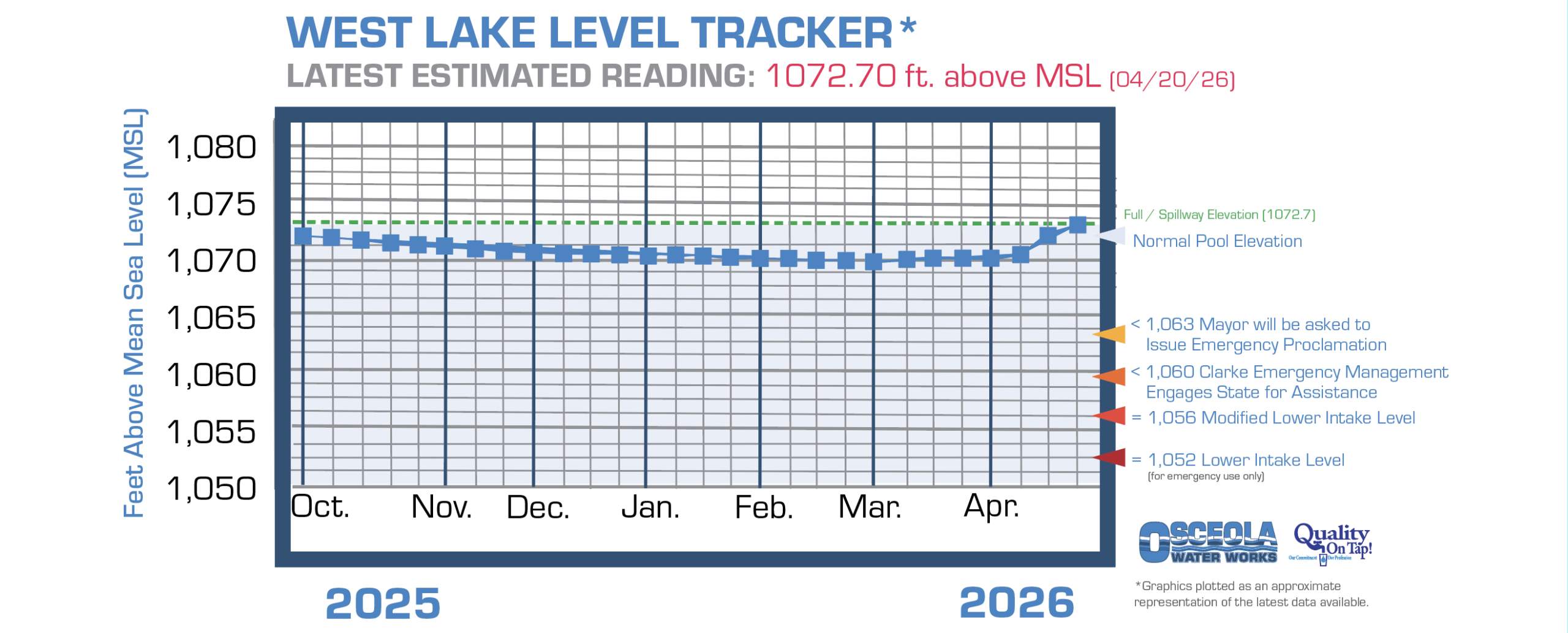 Osceola's West Lake water level chart information page link