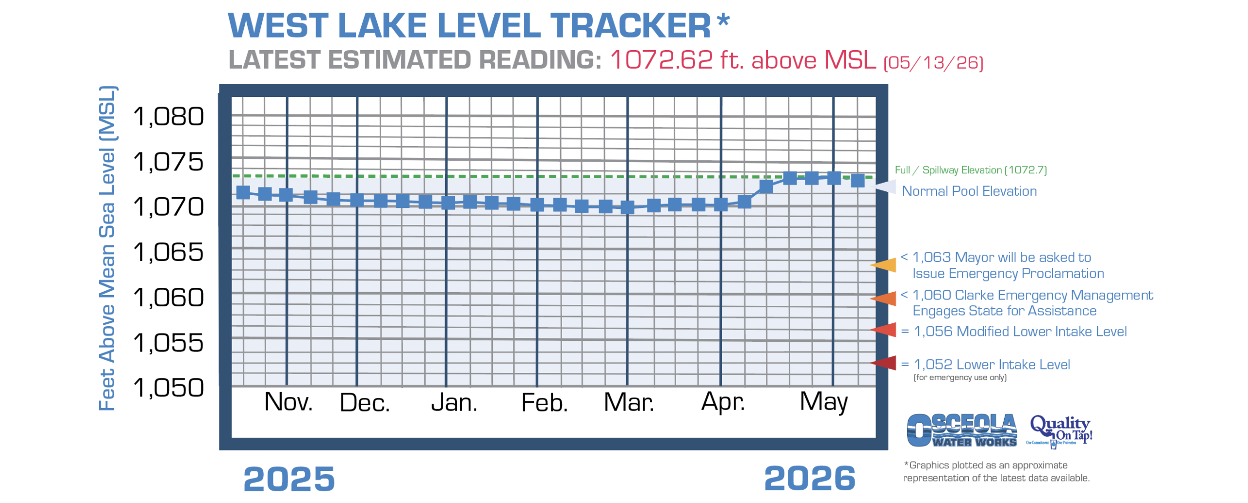 Osceola's West Lake water level chart information page link