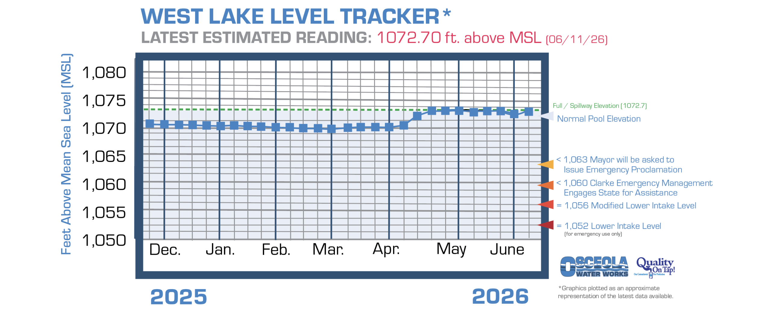 Osceola's West Lake water level chart information page link