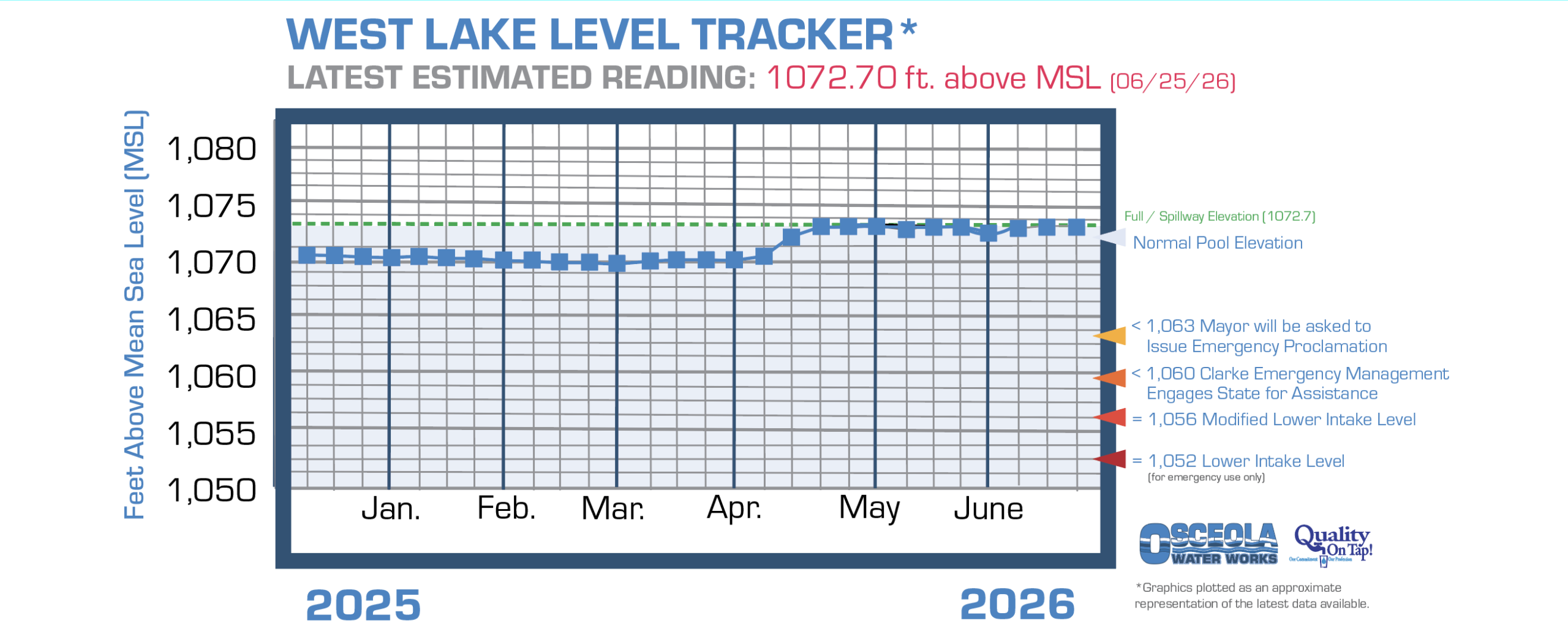 Osceola's West Lake water level chart information page link