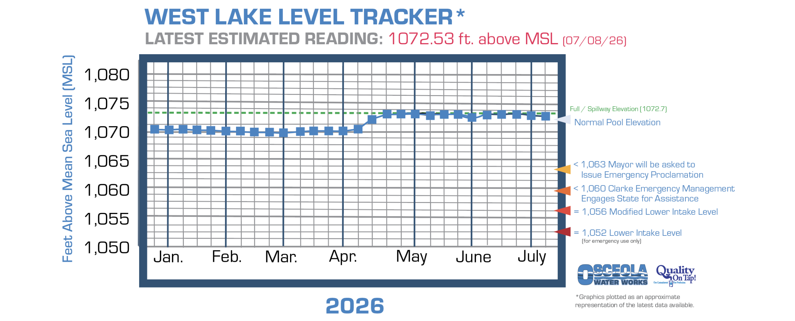 Osceola's West Lake water level chart information page link