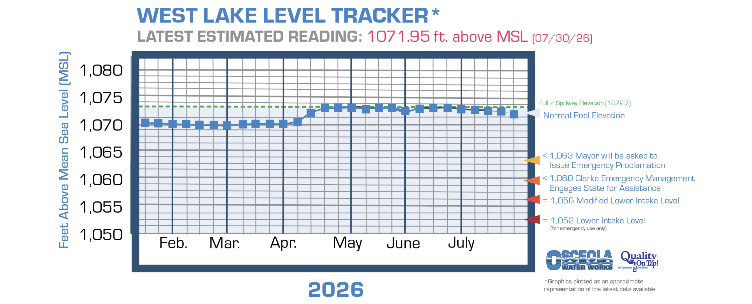 Osceola's West Lake water level chart information page link