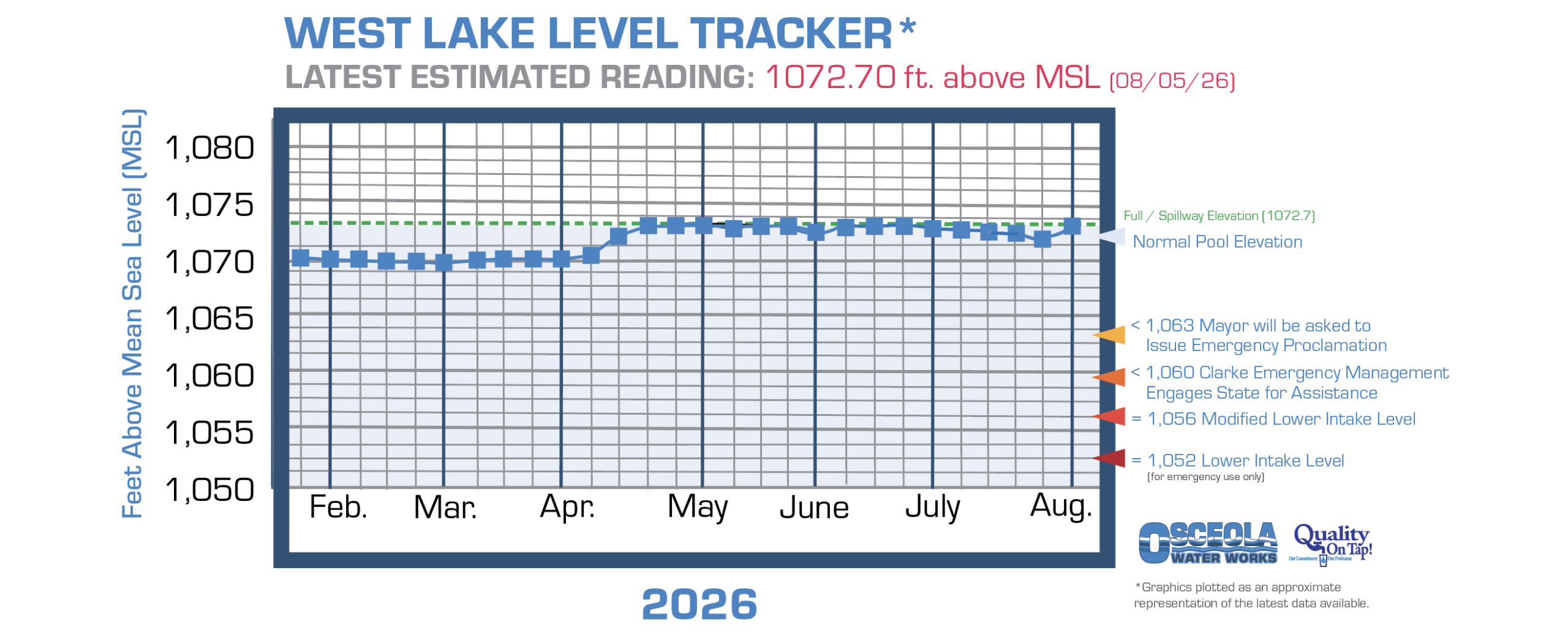 Osceola's West Lake water level chart information page link