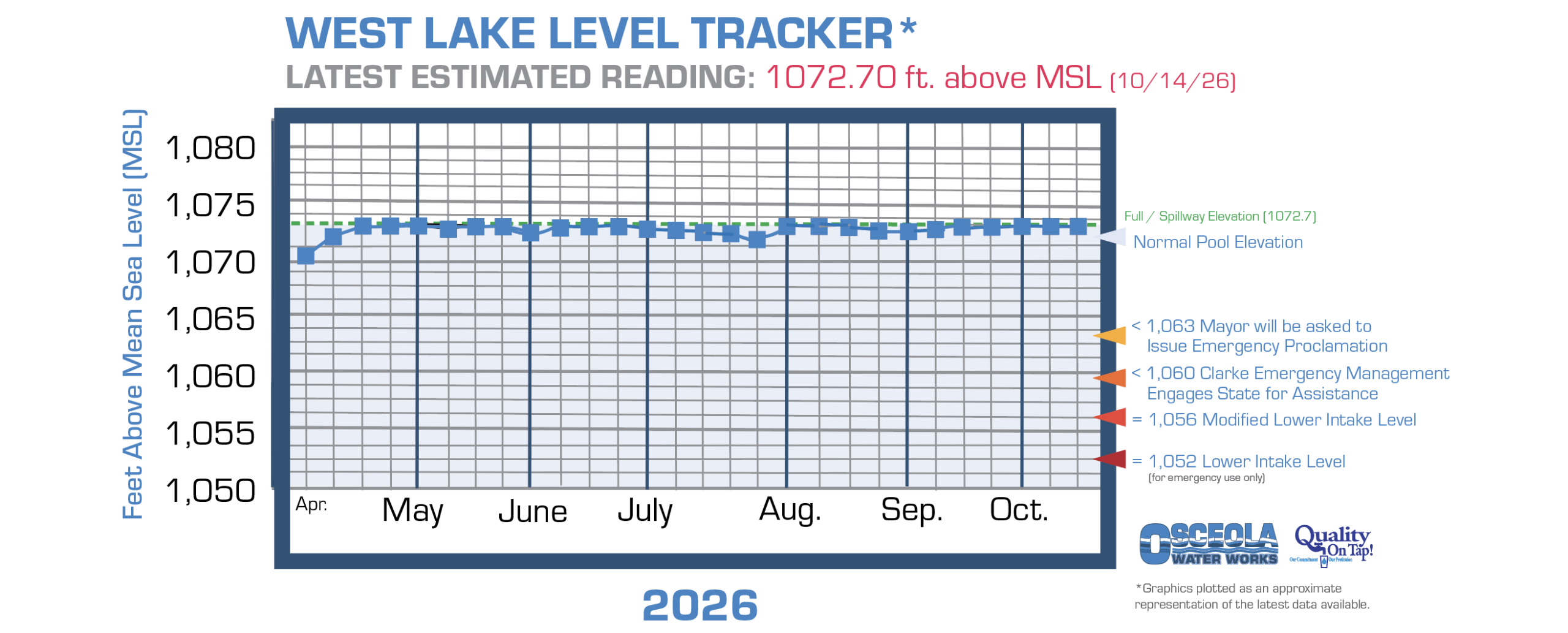 Osceola's West Lake water level chart information page link